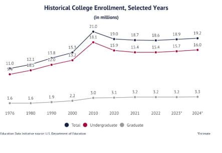 The graph shows how public college tuition growth has slowed in recent years, with some periods even falling below inflation, highlighting how shifting costs may be influencing the decline in college attendance. (U.S. Department of Education)